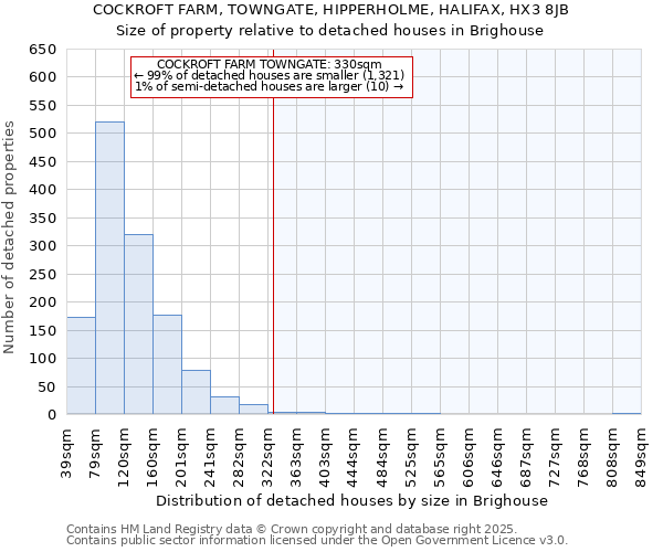 COCKROFT FARM, TOWNGATE, HIPPERHOLME, HALIFAX, HX3 8JB: Size of property relative to detached houses houses in Brighouse