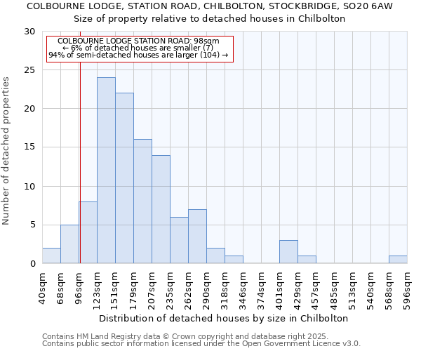 COLBOURNE LODGE, STATION ROAD, CHILBOLTON, STOCKBRIDGE, SO20 6AW: Size of property relative to detached houses houses in Chilbolton