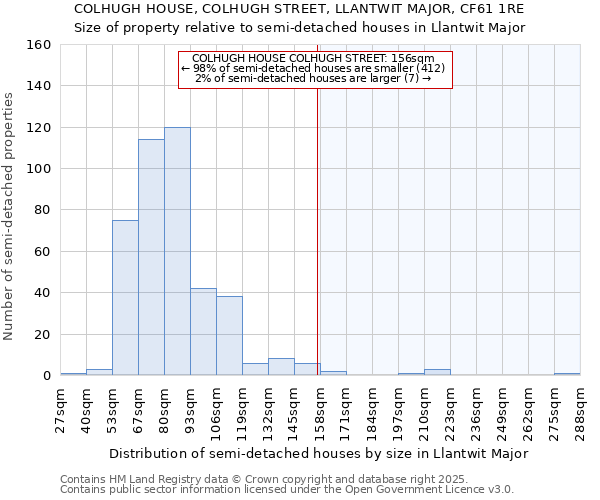 COLHUGH HOUSE, COLHUGH STREET, LLANTWIT MAJOR, CF61 1RE: Size of property relative to semi-detached houses houses in Llantwit Major