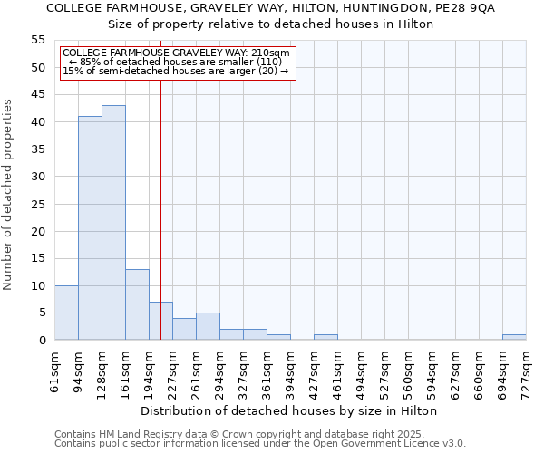 COLLEGE FARMHOUSE, GRAVELEY WAY, HILTON, HUNTINGDON, PE28 9QA: Size of property relative to detached houses houses in Hilton