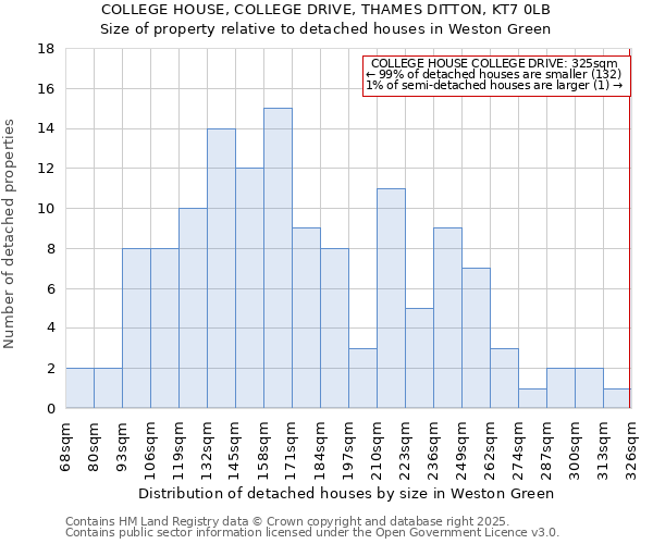 COLLEGE HOUSE, COLLEGE DRIVE, THAMES DITTON, KT7 0LB: Size of property relative to detached houses houses in Weston Green