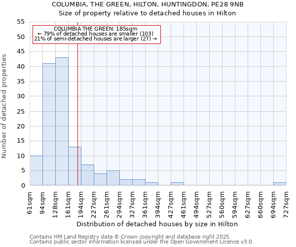 COLUMBIA, THE GREEN, HILTON, HUNTINGDON, PE28 9NB: Size of property relative to detached houses houses in Hilton