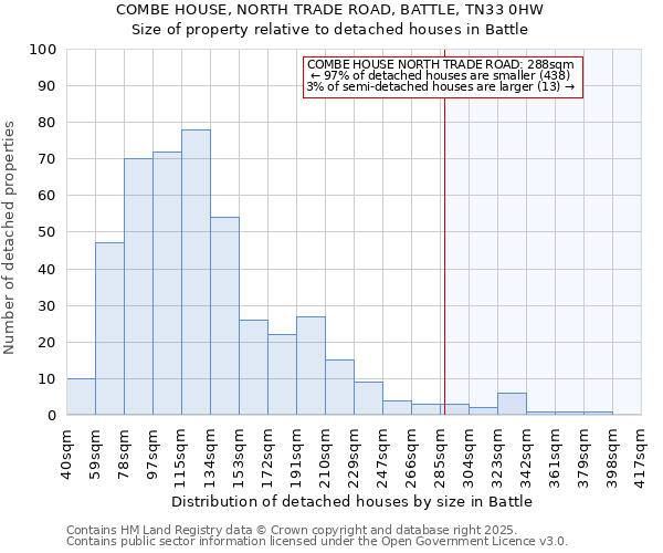 COMBE HOUSE, NORTH TRADE ROAD, BATTLE, TN33 0HW: Size of property relative to detached houses houses in Battle