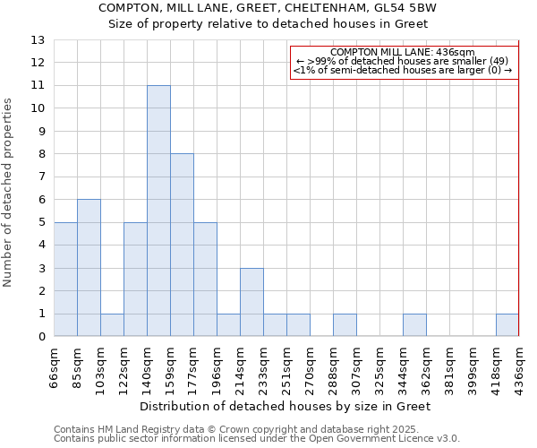 COMPTON, MILL LANE, GREET, CHELTENHAM, GL54 5BW: Size of property relative to detached houses houses in Greet