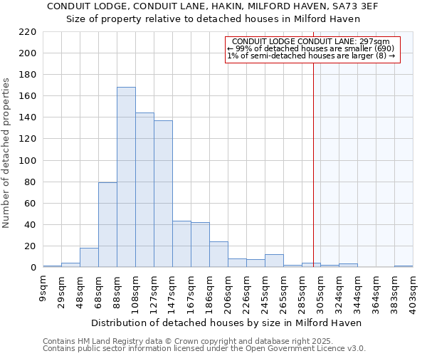 CONDUIT LODGE, CONDUIT LANE, HAKIN, MILFORD HAVEN, SA73 3EF: Size of property relative to detached houses houses in Milford Haven