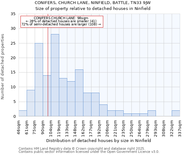 CONIFERS, CHURCH LANE, NINFIELD, BATTLE, TN33 9JW: Size of property relative to detached houses houses in Ninfield