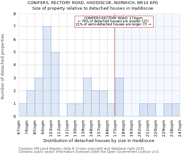 CONIFERS, RECTORY ROAD, HADDISCOE, NORWICH, NR14 6PG: Size of property relative to detached houses houses in Haddiscoe