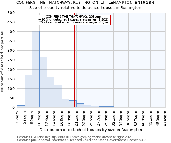 CONIFERS, THE THATCHWAY, RUSTINGTON, LITTLEHAMPTON, BN16 2BN: Size of property relative to detached houses houses in Rustington