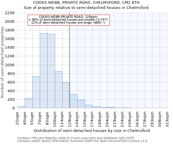 COOKS WEBB, PRIVATE ROAD, CHELMSFORD, CM2 8TH: Size of property relative to semi-detached houses houses in Chelmsford