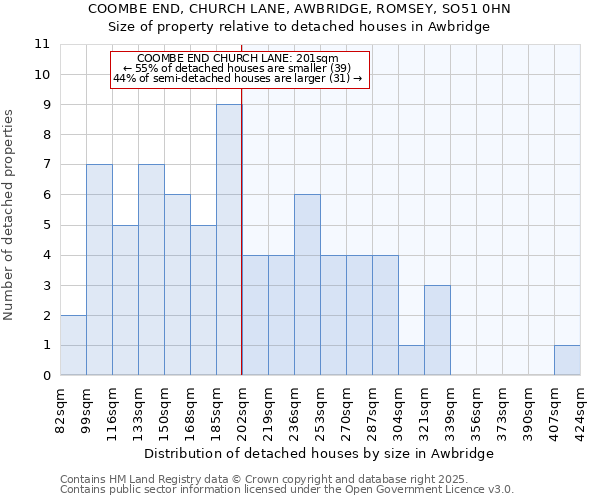 COOMBE END, CHURCH LANE, AWBRIDGE, ROMSEY, SO51 0HN: Size of property relative to detached houses houses in Awbridge