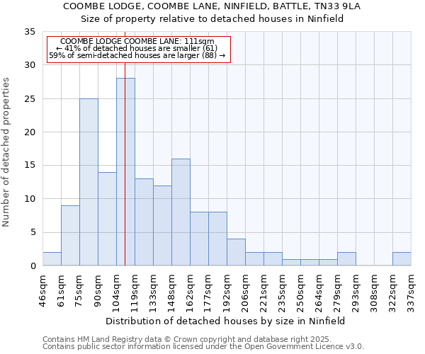 COOMBE LODGE, COOMBE LANE, NINFIELD, BATTLE, TN33 9LA: Size of property relative to detached houses houses in Ninfield