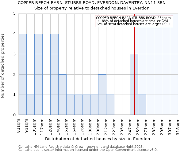 COPPER BEECH BARN, STUBBS ROAD, EVERDON, DAVENTRY, NN11 3BN: Size of property relative to detached houses houses in Everdon