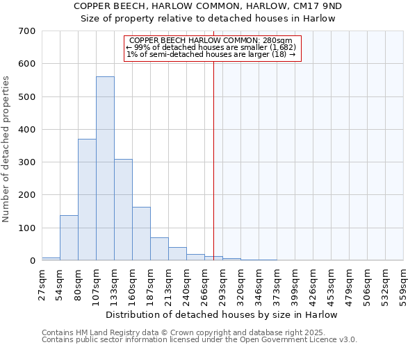 COPPER BEECH, HARLOW COMMON, HARLOW, CM17 9ND: Size of property relative to detached houses houses in Harlow