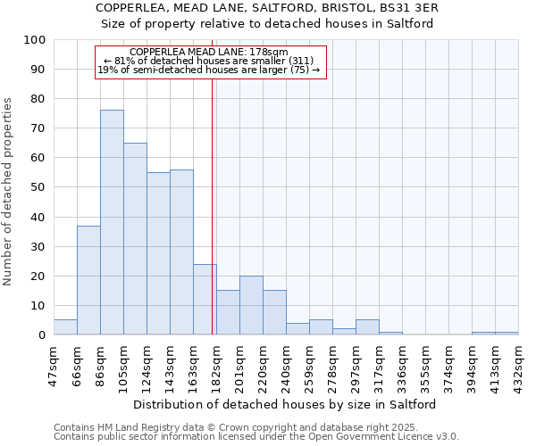 COPPERLEA, MEAD LANE, SALTFORD, BRISTOL, BS31 3ER: Size of property relative to detached houses houses in Saltford