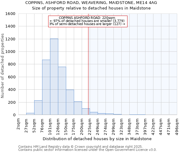 COPPINS, ASHFORD ROAD, WEAVERING, MAIDSTONE, ME14 4AG: Size of property relative to detached houses houses in Maidstone