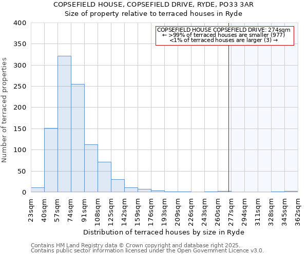 COPSEFIELD HOUSE, COPSEFIELD DRIVE, RYDE, PO33 3AR: Size of property relative to terraced houses houses in Ryde