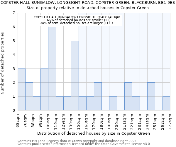 COPSTER HALL BUNGALOW, LONGSIGHT ROAD, COPSTER GREEN, BLACKBURN, BB1 9ES: Size of property relative to detached houses houses in Copster Green