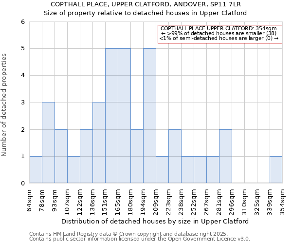 COPTHALL PLACE, UPPER CLATFORD, ANDOVER, SP11 7LR: Size of property relative to detached houses houses in Upper Clatford