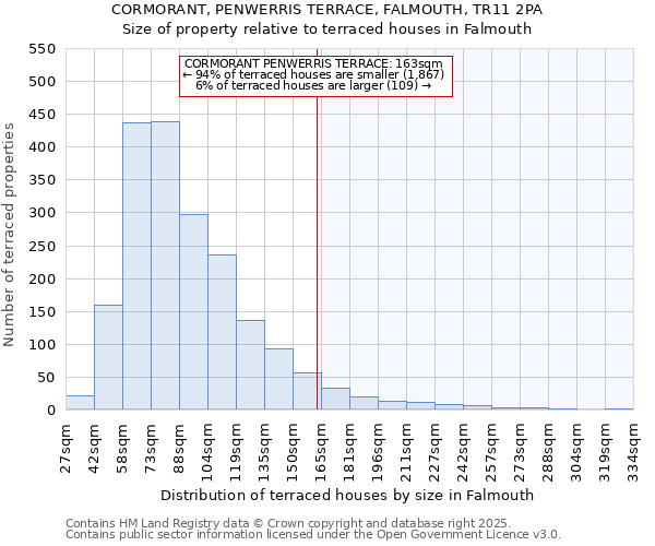 CORMORANT, PENWERRIS TERRACE, FALMOUTH, TR11 2PA: Size of property relative to terraced houses houses in Falmouth
