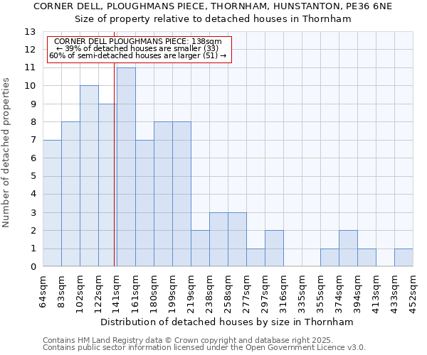 CORNER DELL, PLOUGHMANS PIECE, THORNHAM, HUNSTANTON, PE36 6NE: Size of property relative to detached houses houses in Thornham