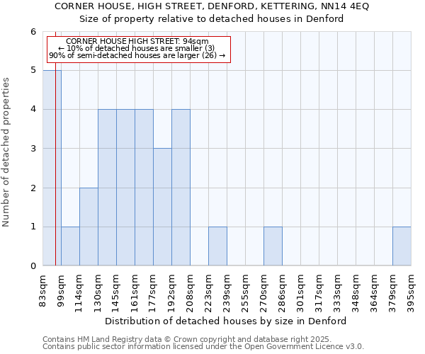 CORNER HOUSE, HIGH STREET, DENFORD, KETTERING, NN14 4EQ: Size of property relative to detached houses houses in Denford