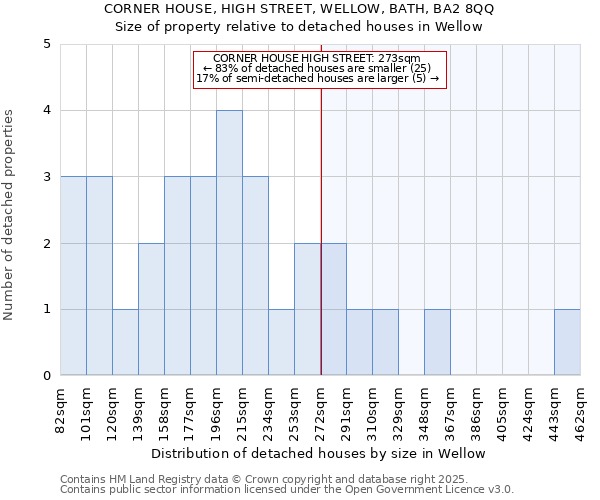 CORNER HOUSE, HIGH STREET, WELLOW, BATH, BA2 8QQ: Size of property relative to detached houses houses in Wellow
