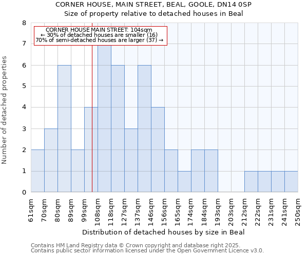 CORNER HOUSE, MAIN STREET, BEAL, GOOLE, DN14 0SP: Size of property relative to detached houses houses in Beal
