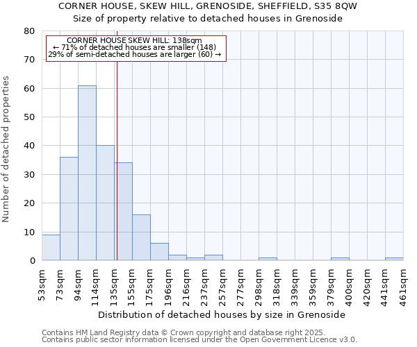 CORNER HOUSE, SKEW HILL, GRENOSIDE, SHEFFIELD, S35 8QW: Size of property relative to detached houses houses in Grenoside