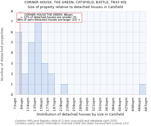 CORNER HOUSE, THE GREEN, CATSFIELD, BATTLE, TN33 9DJ: Size of property relative to detached houses houses in Catsfield