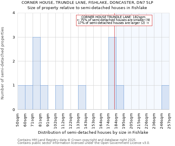 CORNER HOUSE, TRUNDLE LANE, FISHLAKE, DONCASTER, DN7 5LP: Size of property relative to semi-detached houses houses in Fishlake