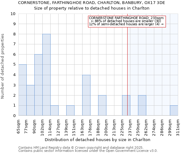 CORNERSTONE, FARTHINGHOE ROAD, CHARLTON, BANBURY, OX17 3DE: Size of property relative to detached houses houses in Charlton