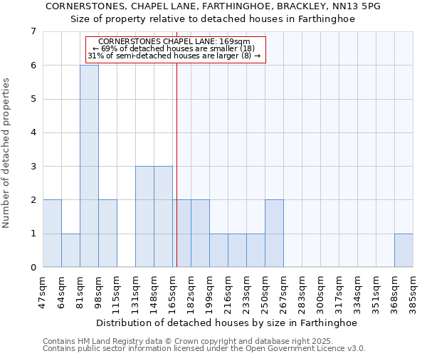 CORNERSTONES, CHAPEL LANE, FARTHINGHOE, BRACKLEY, NN13 5PG: Size of property relative to detached houses houses in Farthinghoe