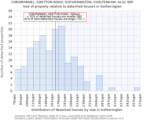 COROMANDEL, GRETTON ROAD, GOTHERINGTON, CHELTENHAM, GL52 9EP: Size of property relative to detached houses houses in Gotherington