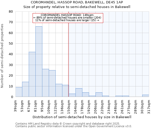 COROMANDEL, HASSOP ROAD, BAKEWELL, DE45 1AP: Size of property relative to semi-detached houses houses in Bakewell
