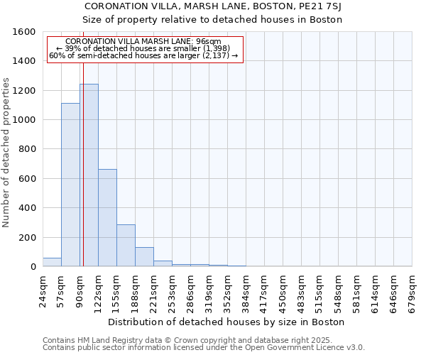 CORONATION VILLA, MARSH LANE, BOSTON, PE21 7SJ: Size of property relative to detached houses houses in Boston