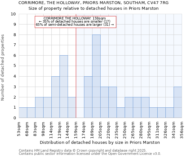 CORRIMORE, THE HOLLOWAY, PRIORS MARSTON, SOUTHAM, CV47 7RG: Size of property relative to detached houses houses in Priors Marston