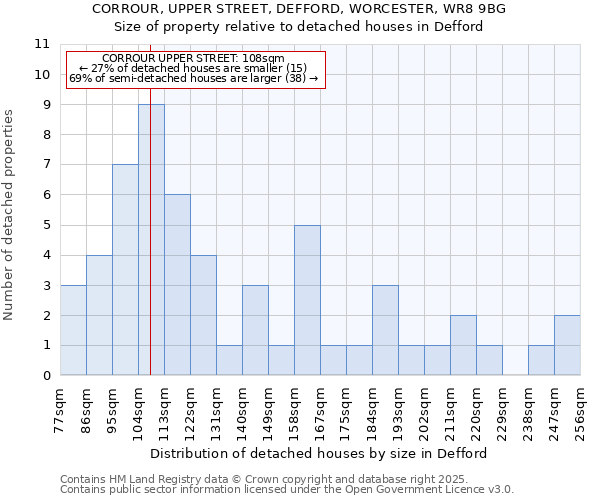 CORROUR, UPPER STREET, DEFFORD, WORCESTER, WR8 9BG: Size of property relative to detached houses houses in Defford