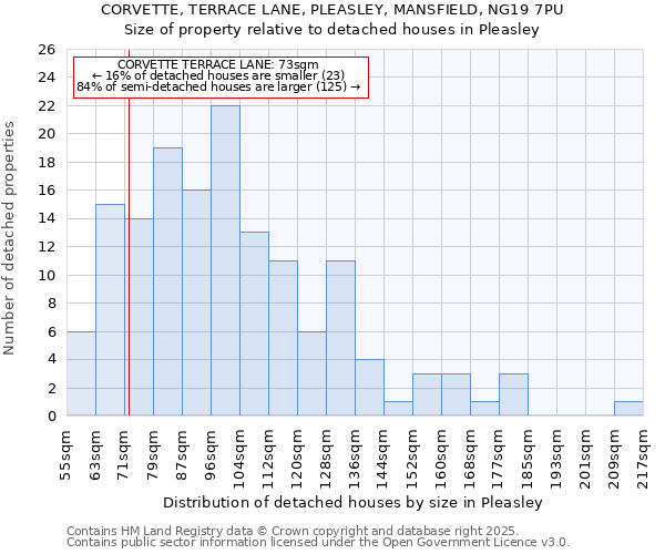CORVETTE, TERRACE LANE, PLEASLEY, MANSFIELD, NG19 7PU: Size of property relative to detached houses houses in Pleasley
