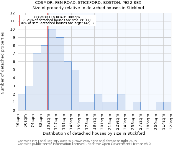 COSMOR, FEN ROAD, STICKFORD, BOSTON, PE22 8EX: Size of property relative to detached houses houses in Stickford