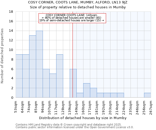 COSY CORNER, COOTS LANE, MUMBY, ALFORD, LN13 9JZ: Size of property relative to detached houses houses in Mumby