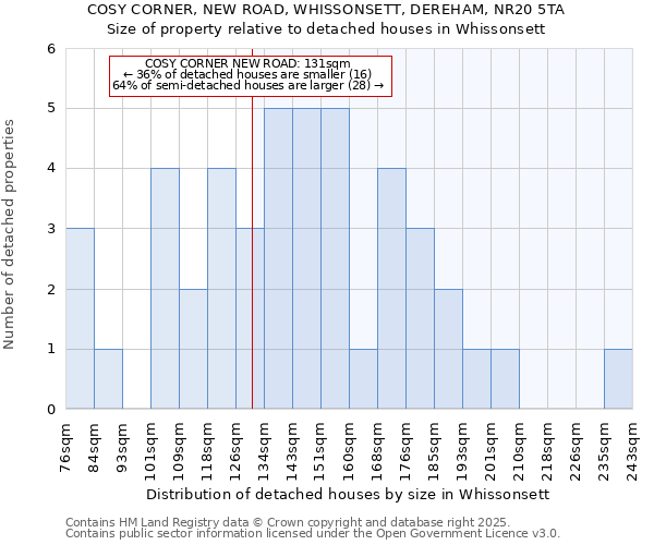 COSY CORNER, NEW ROAD, WHISSONSETT, DEREHAM, NR20 5TA: Size of property relative to detached houses houses in Whissonsett
