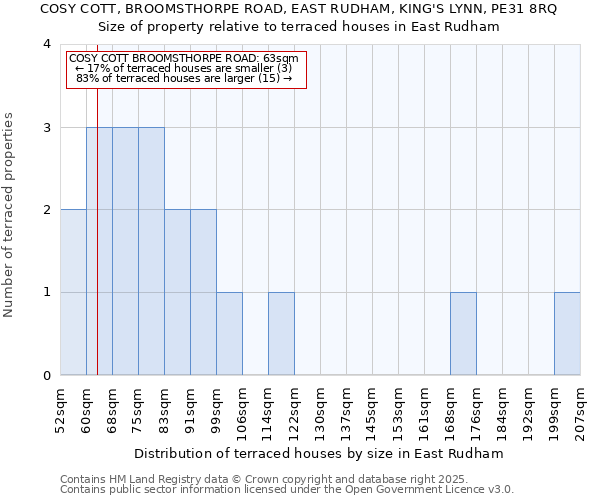 COSY COTT, BROOMSTHORPE ROAD, EAST RUDHAM, KING'S LYNN, PE31 8RQ: Size of property relative to terraced houses houses in East Rudham