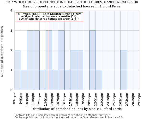 COTSWOLD HOUSE, HOOK NORTON ROAD, SIBFORD FERRIS, BANBURY, OX15 5QR: Size of property relative to detached houses houses in Sibford Ferris
