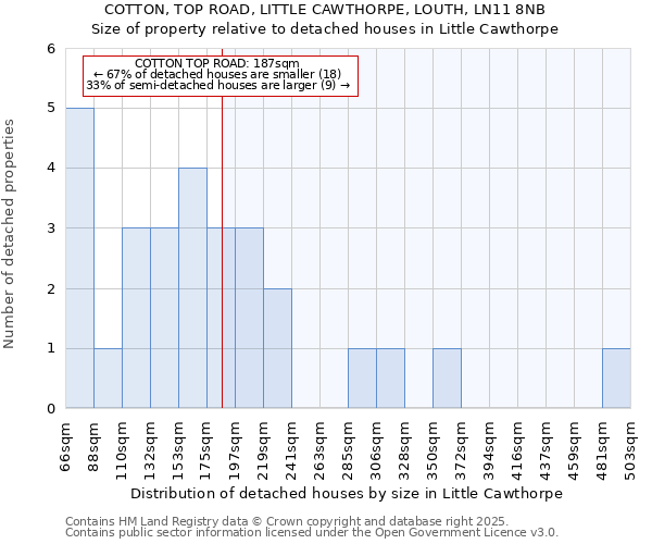 COTTON, TOP ROAD, LITTLE CAWTHORPE, LOUTH, LN11 8NB: Size of property relative to detached houses houses in Little Cawthorpe