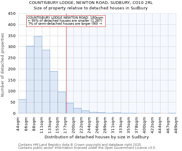COUNTISBURY LODGE, NEWTON ROAD, SUDBURY, CO10 2RL: Size of property relative to detached houses houses in Sudbury