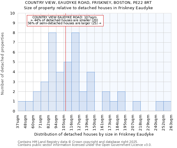 COUNTRY VIEW, EAUDYKE ROAD, FRISKNEY, BOSTON, PE22 8RT: Size of property relative to detached houses houses in Friskney Eaudyke