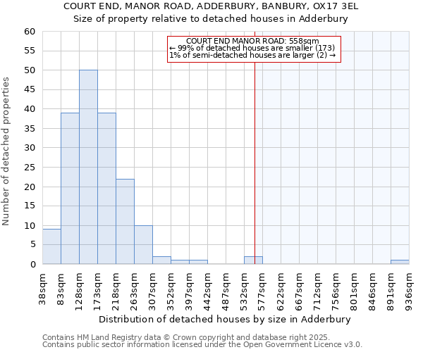 COURT END, MANOR ROAD, ADDERBURY, BANBURY, OX17 3EL: Size of property relative to detached houses houses in Adderbury