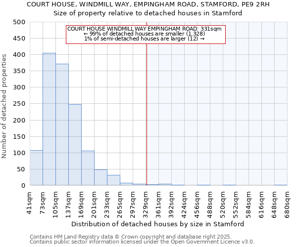 COURT HOUSE, WINDMILL WAY, EMPINGHAM ROAD, STAMFORD, PE9 2RH: Size of property relative to detached houses houses in Stamford
