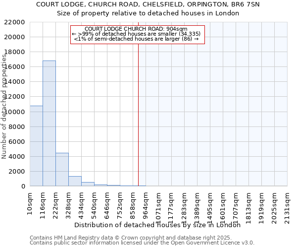 COURT LODGE, CHURCH ROAD, CHELSFIELD, ORPINGTON, BR6 7SN: Size of property relative to detached houses houses in London