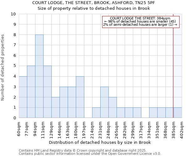 COURT LODGE, THE STREET, BROOK, ASHFORD, TN25 5PF: Size of property relative to detached houses houses in Brook